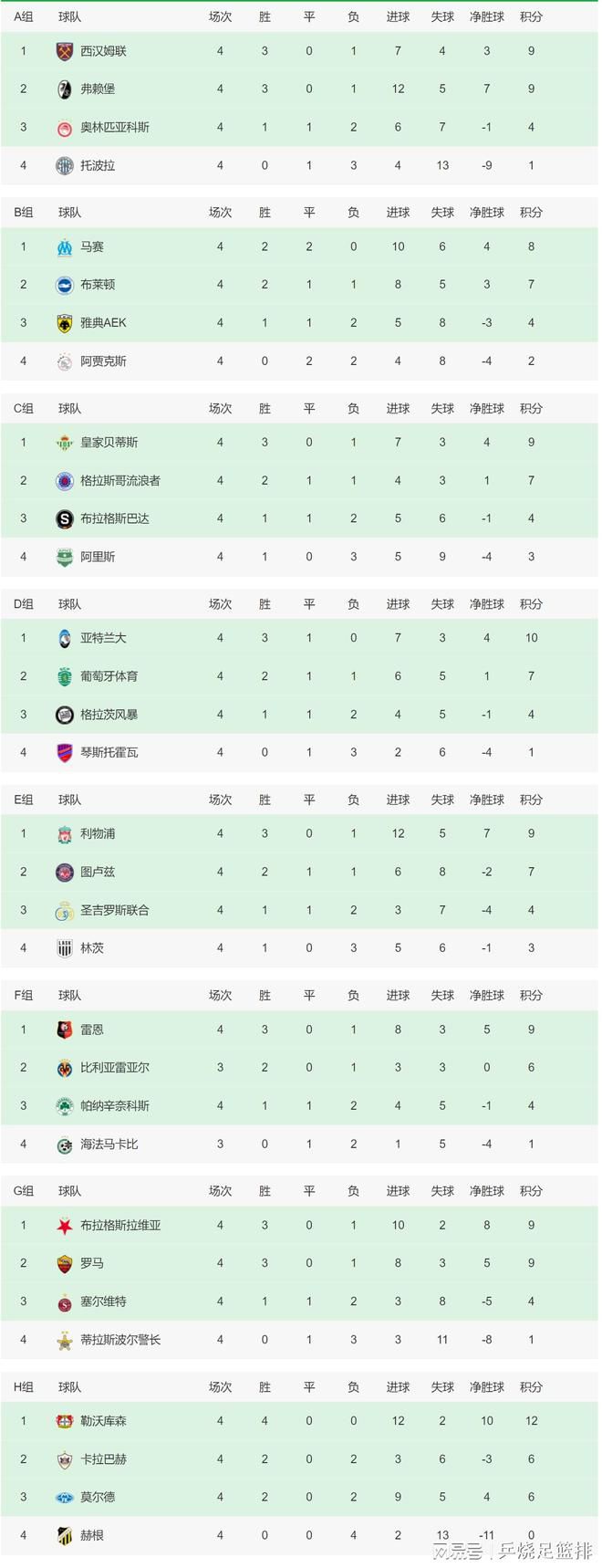 西汉姆联上场比赛在主场1-1战平水晶宫，球队过去5场比赛4胜1平保持不败，近况值得肯定。